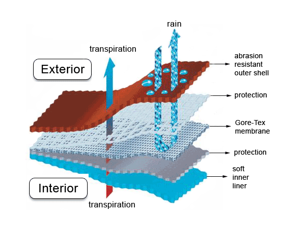 goretex2